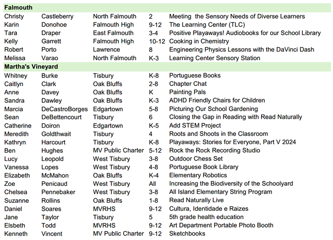 Art of Teaching 2024 Grantees