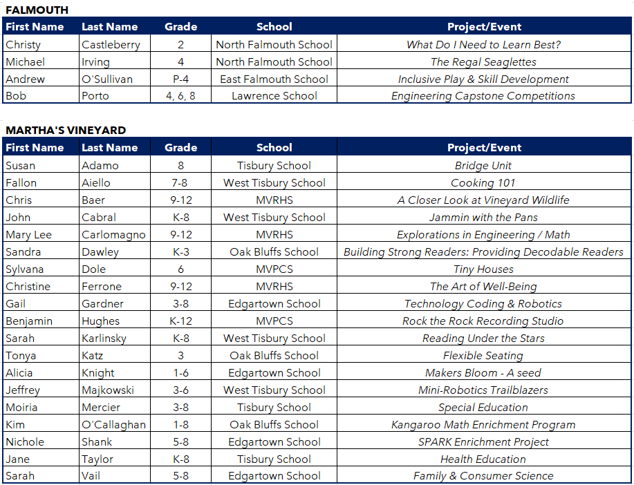 Art of Teaching 2025 Recipients